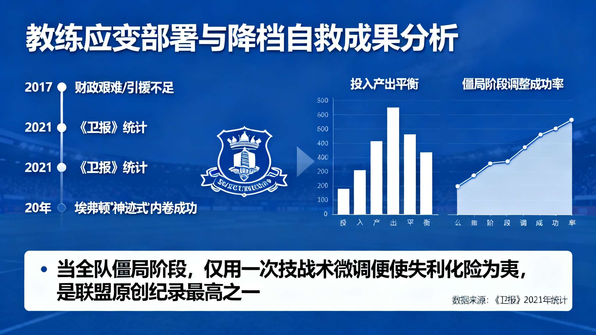 尤其是在去年率领埃弗顿“神迹式”内卷成功，用结果消解舆论压力，再次验证了他应变部